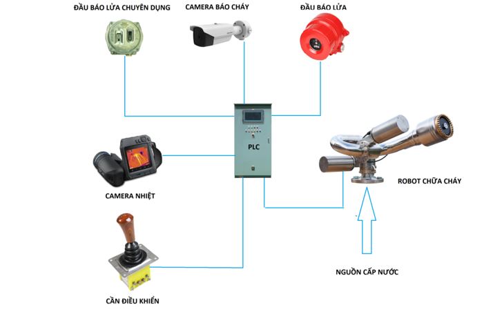 Tìm hiểu về hệ thống chữa cháy tự động sử dụng lăng phun robot